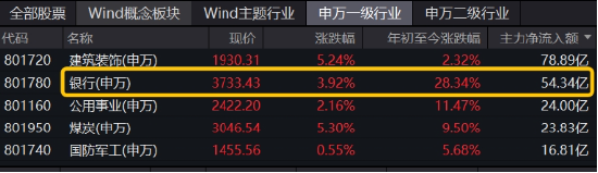 高股息异军突起，银行重回C位！渝农商行盘中触板，银行ETF（512800）放量飙涨超4%！