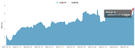 地缘冲突+网络安全事件频出，华为鸿蒙概念雄起！金融科技ETF（159851）轰出5.24亿元天量成交，叒刷新高！