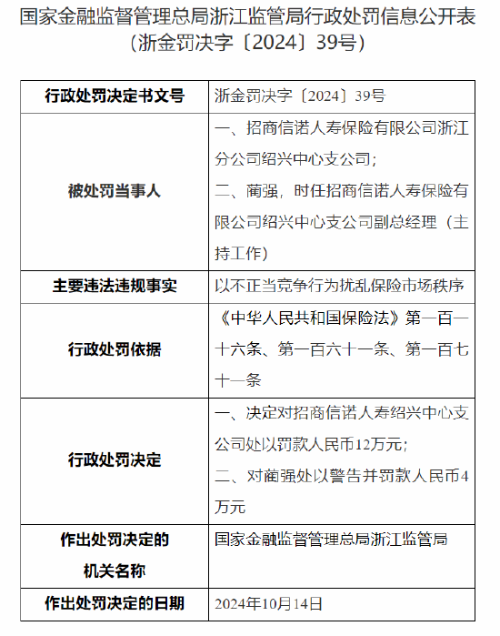 招商信诺人寿绍兴中心支公司被罚12万元：以不正当竞争行为扰乱保险市场秩序