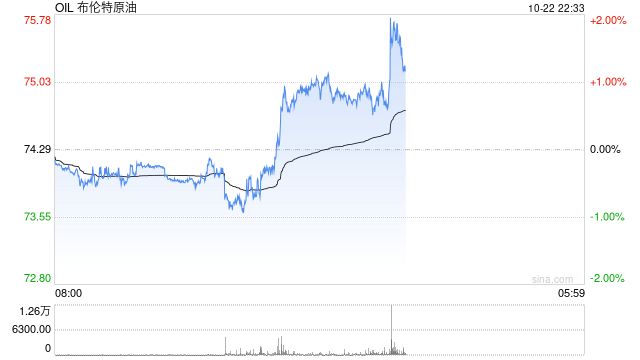 荷兰国际：原油期货价格走高 因中东局势不确定性挥之不去