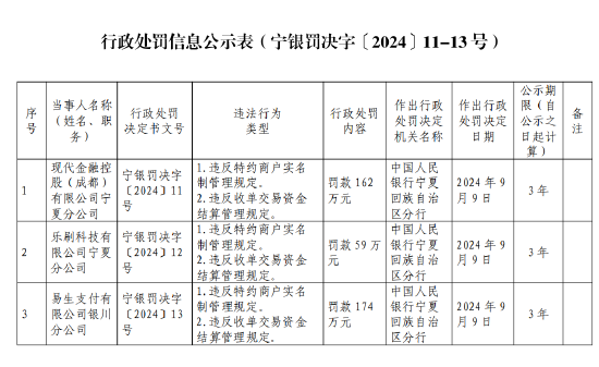 易生支付银川分公司被罚174万元：违反特约商户实名制管理规定和收单交易资金结算管理规定