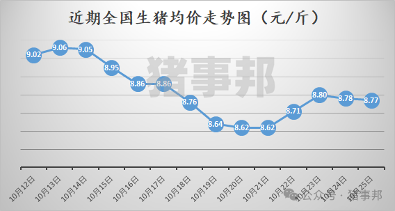 10月25日猪价汇总（涨跌调整，博弈激烈！）