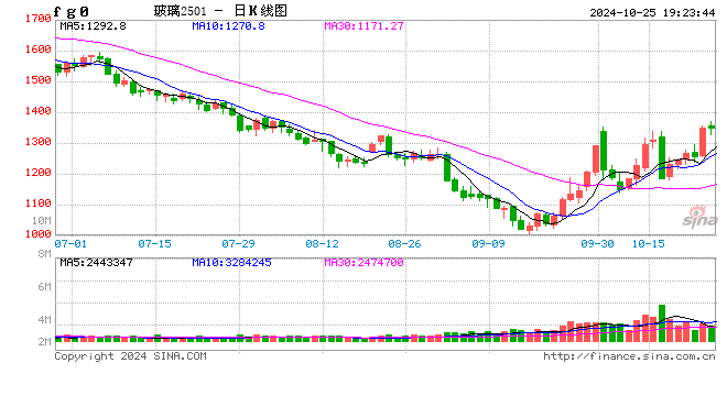 光大期货1025热点追踪：玻璃的大涨能否延续？